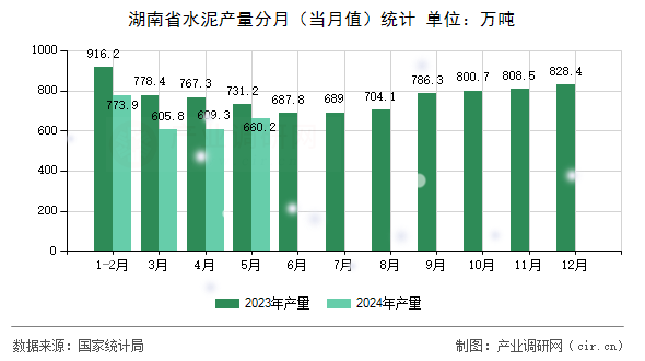 湖南省水泥產(chǎn)量分月（當(dāng)月值）統(tǒng)計
