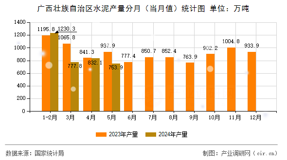 廣西壯族自治區(qū)水泥產(chǎn)量分月（當(dāng)月值）統(tǒng)計(jì)圖