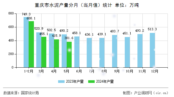 重慶市水泥產(chǎn)量分月（當(dāng)月值）統(tǒng)計(jì)