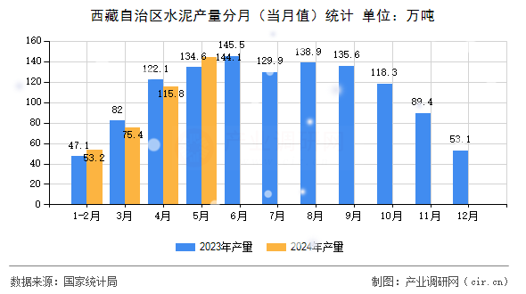 西藏自治區(qū)水泥產量分月(當月值)統(tǒng)計 西藏自治區(qū)水泥產量分月(當月值)統(tǒng)計