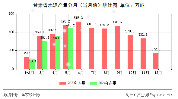 甘肅省水泥產(chǎn)量分月(當(dāng)月值)統(tǒng)計圖 甘肅省水泥產(chǎn)量分月(當(dāng)月值)統(tǒng)計圖