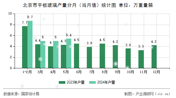 北京市平板玻璃產量分月（當月值）統(tǒng)計圖