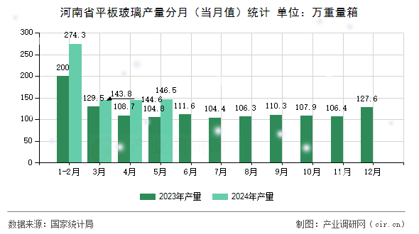 河南省平板玻璃產(chǎn)量分月（當(dāng)月值）統(tǒng)計