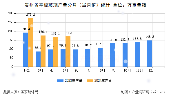 貴州省平板玻璃產(chǎn)量分月（當月值）統(tǒng)計