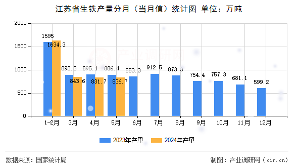 江蘇省生鐵產量分月(當月值)統(tǒng)計圖 江蘇省生鐵產量分月(當月值)統(tǒng)計圖