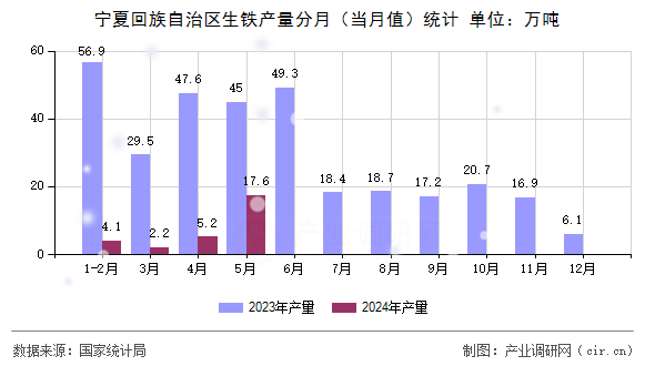 寧夏回族自治區(qū)生鐵產(chǎn)量分月（當(dāng)月值）統(tǒng)計(jì)