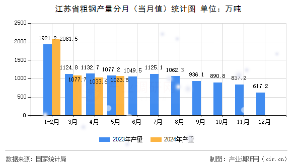 江蘇省粗鋼產(chǎn)量分月（當月值）統(tǒng)計圖