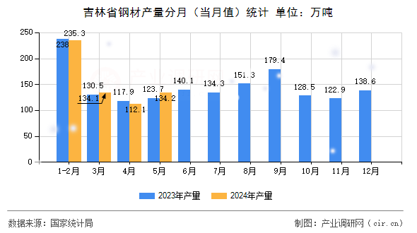 吉林省鋼材產(chǎn)量分月(當(dāng)月值)統(tǒng)計(jì) 吉林省鋼材產(chǎn)量分月(當(dāng)月值)統(tǒng)計(jì)