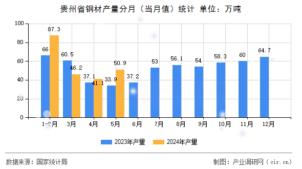 貴州省鋼材產(chǎn)量分月（當(dāng)月值）統(tǒng)計