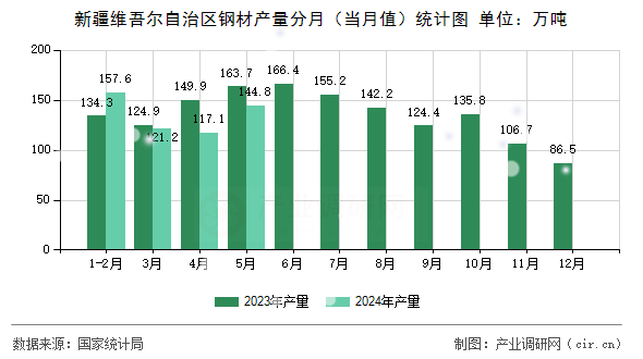 新疆維吾爾自治區(qū)鋼材產(chǎn)量分月(當(dāng)月值)統(tǒng)計圖 新疆維吾爾自治區(qū)鋼材產(chǎn)量分月(當(dāng)月值)統(tǒng)計圖