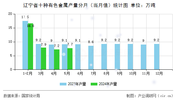 遼寧省十種有色金屬產(chǎn)量分月(當月值)統(tǒng)計圖 遼寧省十種有色金屬產(chǎn)量分月(當月值)統(tǒng)計圖