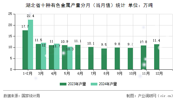 湖北省十種有色金屬產(chǎn)量分月（當月值）統(tǒng)計
