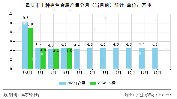 重慶市十種有色金屬產(chǎn)量分月(當月值)統(tǒng)計 重慶市十種有色金屬產(chǎn)量分月(當月值)統(tǒng)計