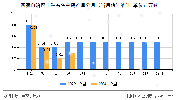 西藏自治區(qū)十種有色金屬產(chǎn)量分月(當(dāng)月值)統(tǒng)計(jì) 西藏自治區(qū)十種有色金屬產(chǎn)量分月(當(dāng)月值)統(tǒng)計(jì)