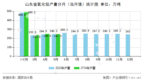 山東省氧化鋁產量分月（當月值）統(tǒng)計圖