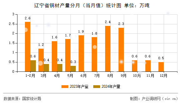 遼寧省銅材產(chǎn)量分月(當(dāng)月值)統(tǒng)計(jì)圖 遼寧省銅材產(chǎn)量分月(當(dāng)月值)統(tǒng)計(jì)圖