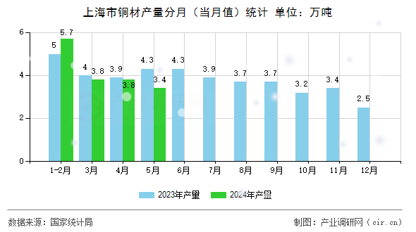 上海市銅材產(chǎn)量分月（當(dāng)月值）統(tǒng)計(jì)