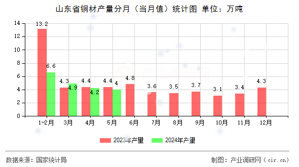 山東省銅材產(chǎn)量分月（當月值）統(tǒng)計圖