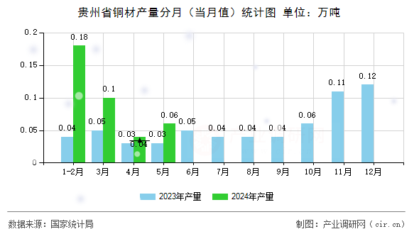 貴州省銅材產(chǎn)量分月（當(dāng)月值）統(tǒng)計圖