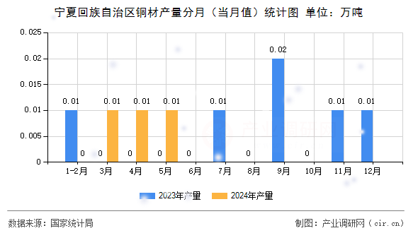 寧夏回族自治區(qū)銅材產(chǎn)量分月（當(dāng)月值）統(tǒng)計(jì)圖