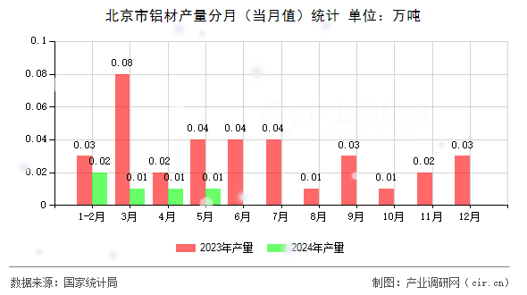 北京市鋁材產量分月(當月值)統(tǒng)計 北京市鋁材產量分月(當月值)統(tǒng)計