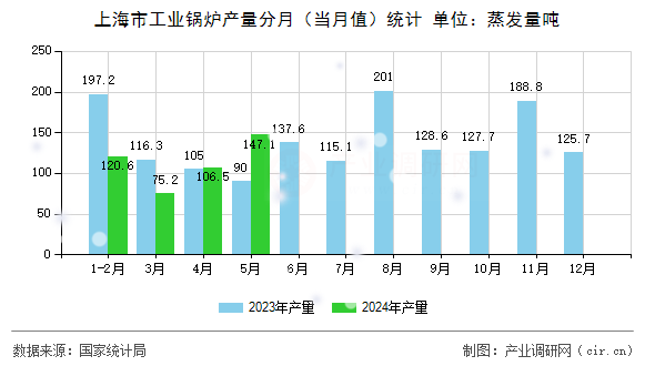 上海市工業(yè)鍋爐產(chǎn)量分月（當月值）統(tǒng)計