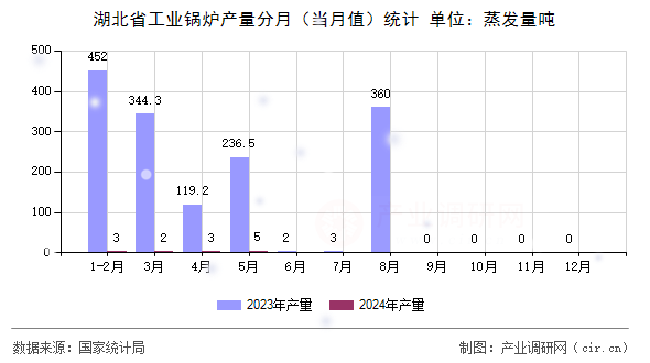 湖北省工業(yè)鍋爐產量分月（當月值）統(tǒng)計