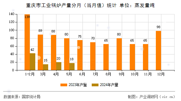 重慶市工業(yè)鍋爐產(chǎn)量分月（當(dāng)月值）統(tǒng)計(jì)