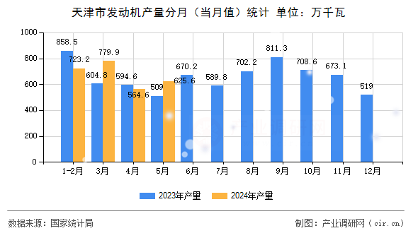 天津市發(fā)動機產量分月（當月值）統(tǒng)計