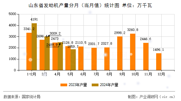 山東省發(fā)動機產量分月（當月值）統(tǒng)計圖
