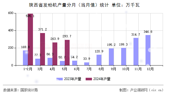 陜西省發(fā)動機(jī)產(chǎn)量分月（當(dāng)月值）統(tǒng)計