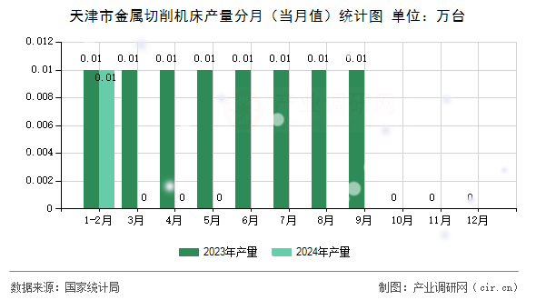 天津市金屬切削機(jī)床產(chǎn)量分月（當(dāng)月值）統(tǒng)計(jì)圖
