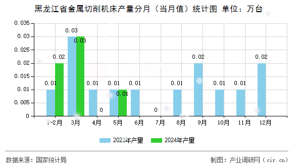 黑龍江省金屬切削機床產(chǎn)量分月（當月值）統(tǒng)計圖