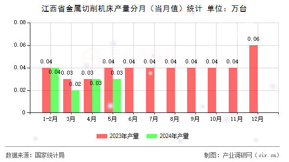 江西省金屬切削機床產量分月（當月值）統(tǒng)計