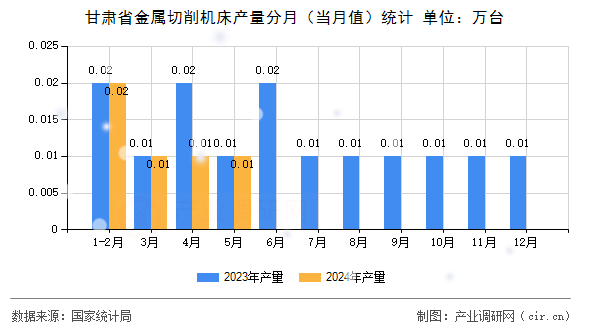 甘肅省金屬切削機床產量分月（當月值）統(tǒng)計