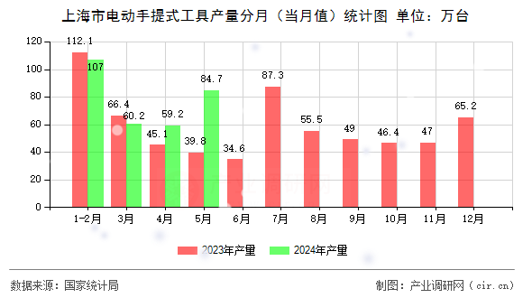 上海市電動手提式工具產(chǎn)量分月（當(dāng)月值）統(tǒng)計圖