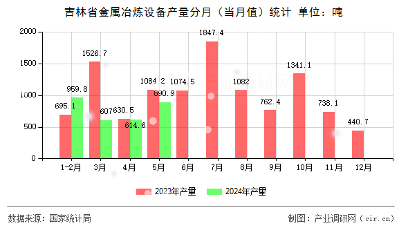吉林省金屬冶煉設(shè)備產(chǎn)量分月（當(dāng)月值）統(tǒng)計(jì)