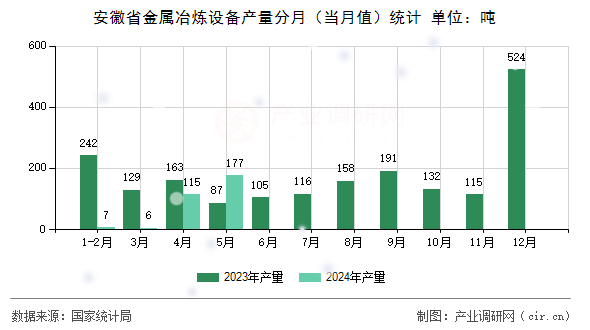 安徽省金屬冶煉設備產(chǎn)量分月（當月值）統(tǒng)計