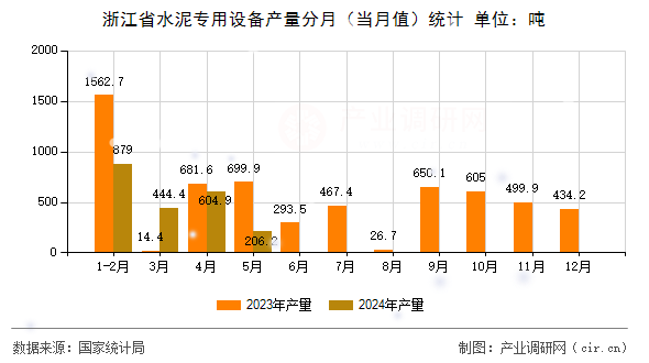 浙江省水泥專用設(shè)備產(chǎn)量分月（當(dāng)月值）統(tǒng)計(jì)