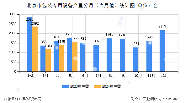 北京市包裝專用設(shè)備產(chǎn)量分月（當(dāng)月值）統(tǒng)計(jì)圖
