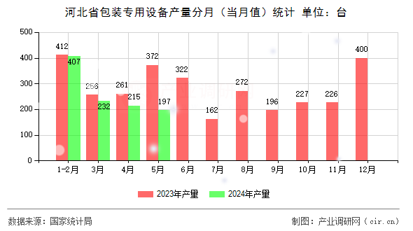 河北省包裝專用設(shè)備產(chǎn)量分月(當(dāng)月值)統(tǒng)計(jì) 河北省包裝專用設(shè)備產(chǎn)量分月(當(dāng)月值)統(tǒng)計(jì)