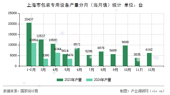 上海市包裝專用設(shè)備產(chǎn)量分月（當月值）統(tǒng)計