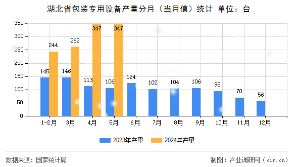 湖北省包裝專用設(shè)備產(chǎn)量分月（當(dāng)月值）統(tǒng)計(jì)