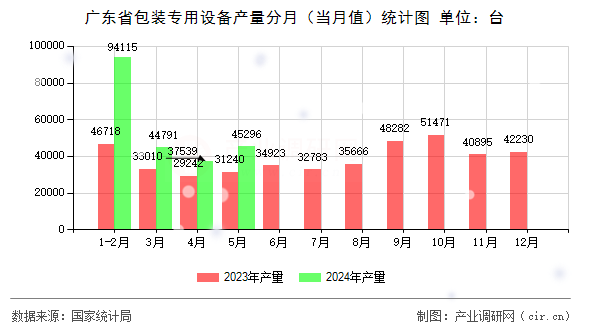 廣東省包裝專用設(shè)備產(chǎn)量分月(當(dāng)月值)統(tǒng)計(jì)圖 廣東省包裝專用設(shè)備產(chǎn)量分月(當(dāng)月值)統(tǒng)計(jì)圖
