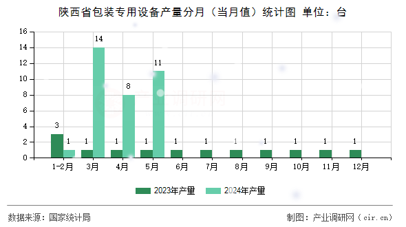 陜西省包裝專用設備產量分月（當月值）統(tǒng)計圖