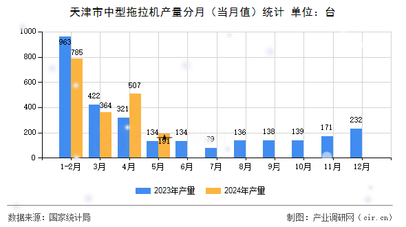 天津市中型拖拉機(jī)產(chǎn)量分月(當(dāng)月值)統(tǒng)計(jì) 天津市中型拖拉機(jī)產(chǎn)量分月(當(dāng)月值)統(tǒng)計(jì)
