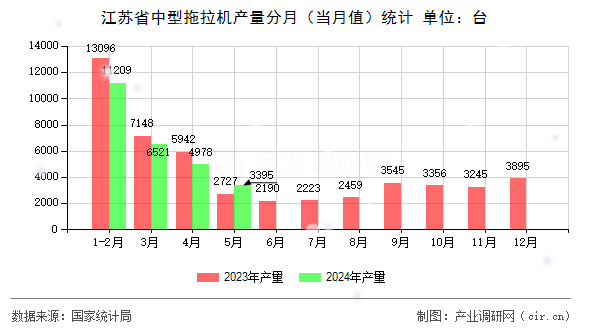 江蘇省中型拖拉機(jī)產(chǎn)量分月（當(dāng)月值）統(tǒng)計(jì)