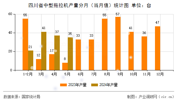 四川省中型拖拉機(jī)產(chǎn)量分月（當(dāng)月值）統(tǒng)計(jì)圖