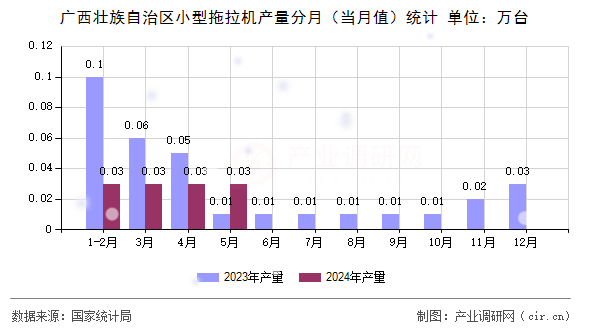 廣西壯族自治區(qū)小型拖拉機產量分月（當月值）統(tǒng)計
