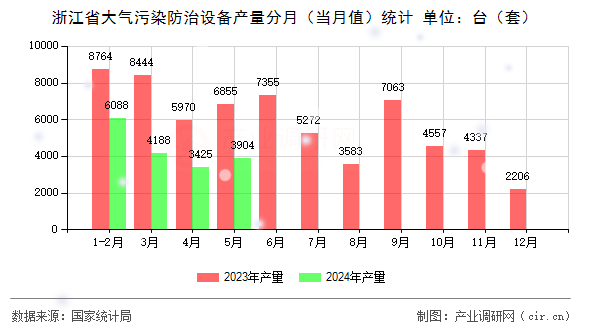 浙江省大氣污染防治設(shè)備產(chǎn)量分月(當(dāng)月值)統(tǒng)計(jì) 浙江省大氣污染防治設(shè)備產(chǎn)量分月(當(dāng)月值)統(tǒng)計(jì)